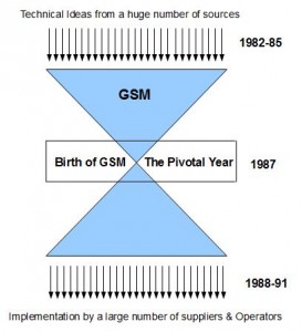 Creation of GSM