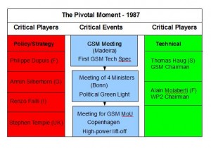 GSM's critical moment